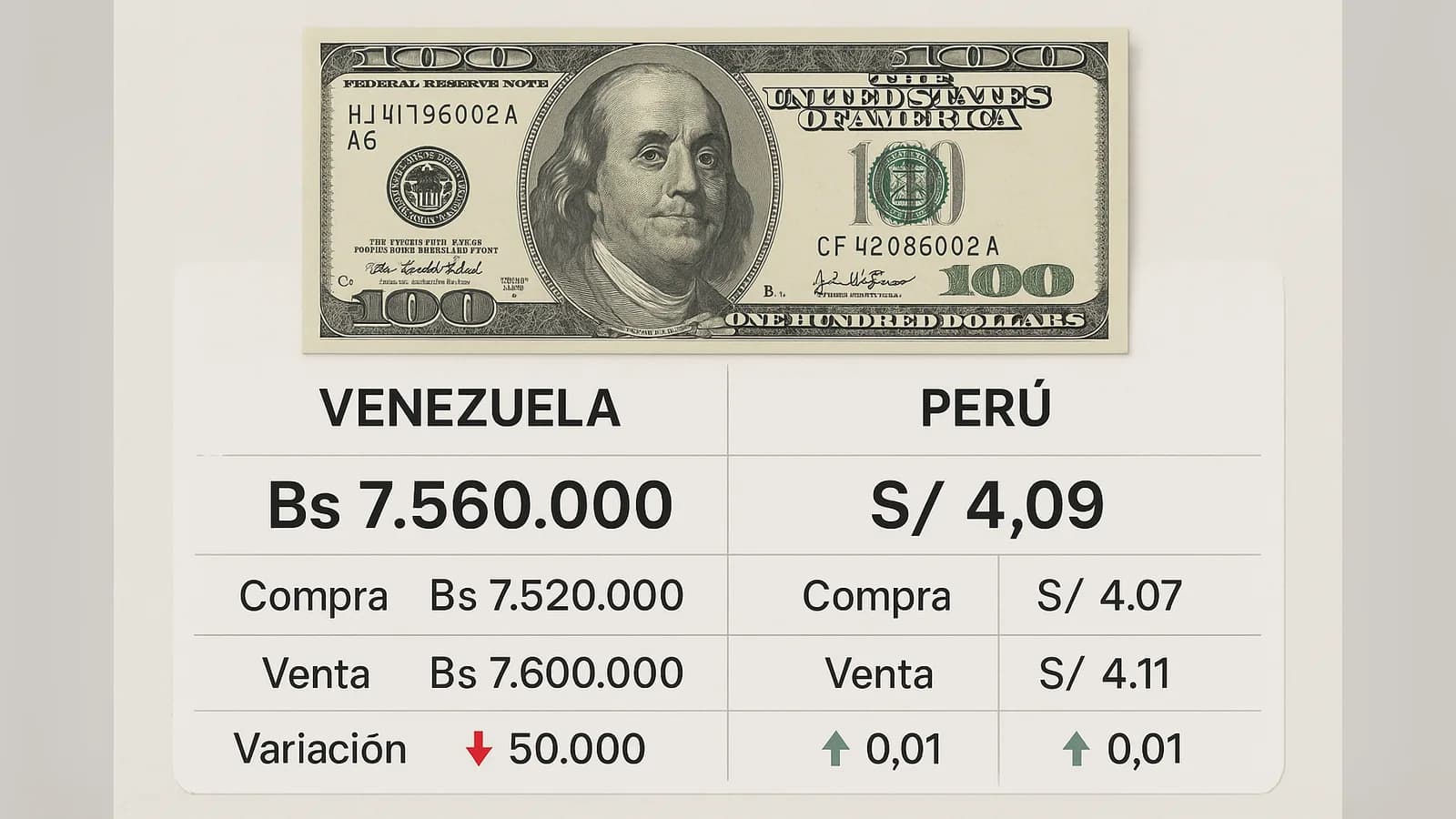 Precio del dólar hoy, jueves 4 de septiembre: cotización en Venezuela y Perú
